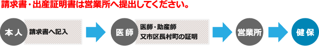 請求書・出産証明書は営業所へ提出してください。