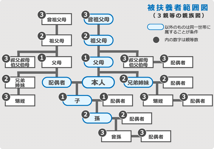 扶養 義務 と は