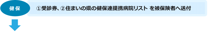 健保：①受診券、②住まいの県の提携病院リスト を被保険者へ送付